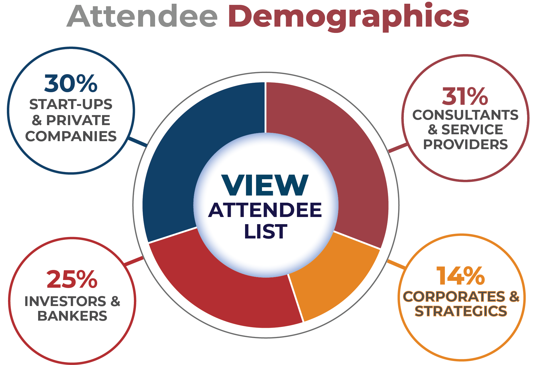 Attendee Demographics
