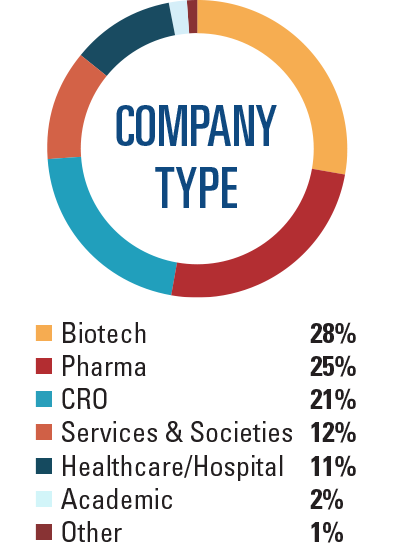 Attendde Demographics - Company Type