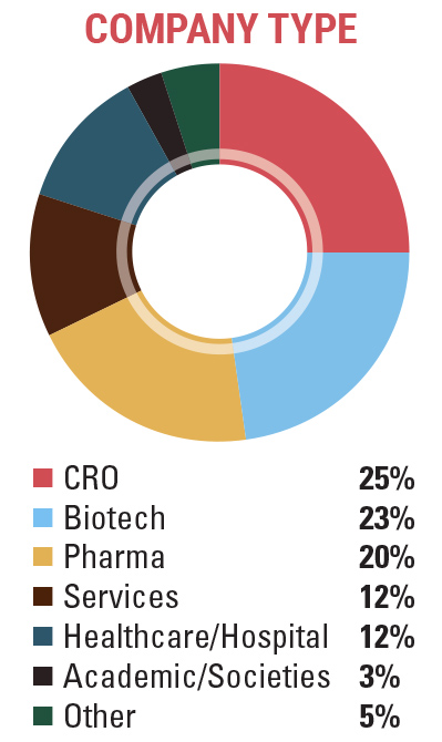 Attendde Demographics - Company Type