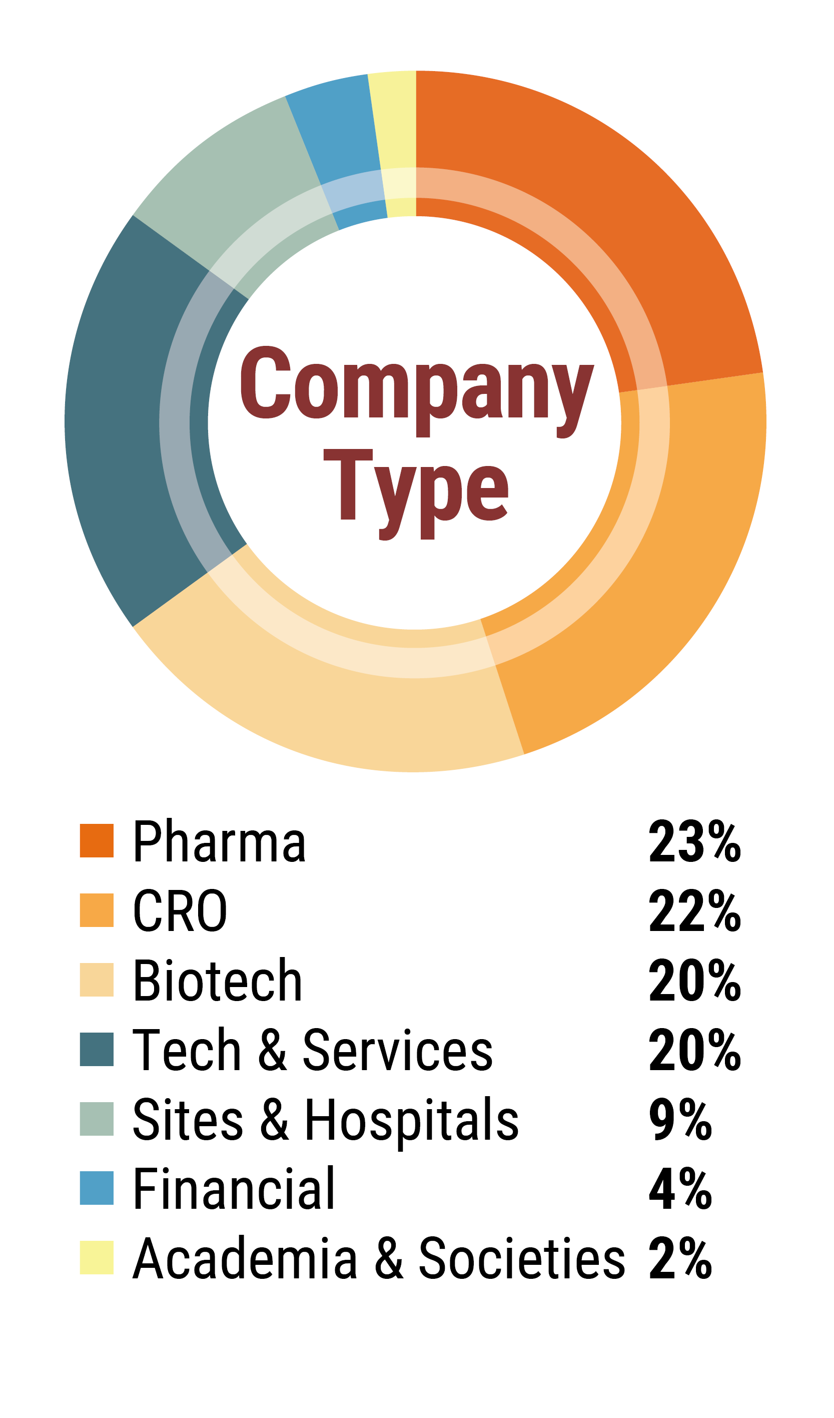 Attendee Demographics - Company Type