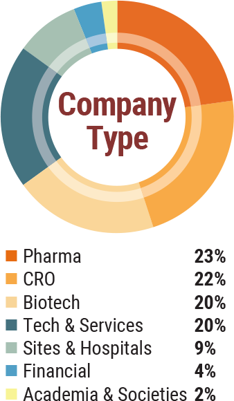 Attendee Demographics - Company Type