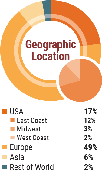 Attendee Demographics - Geographic Location